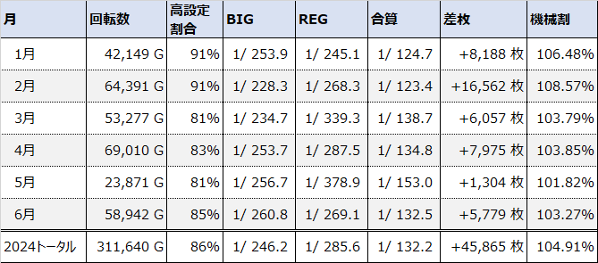 2024年1月～6月稼働結果