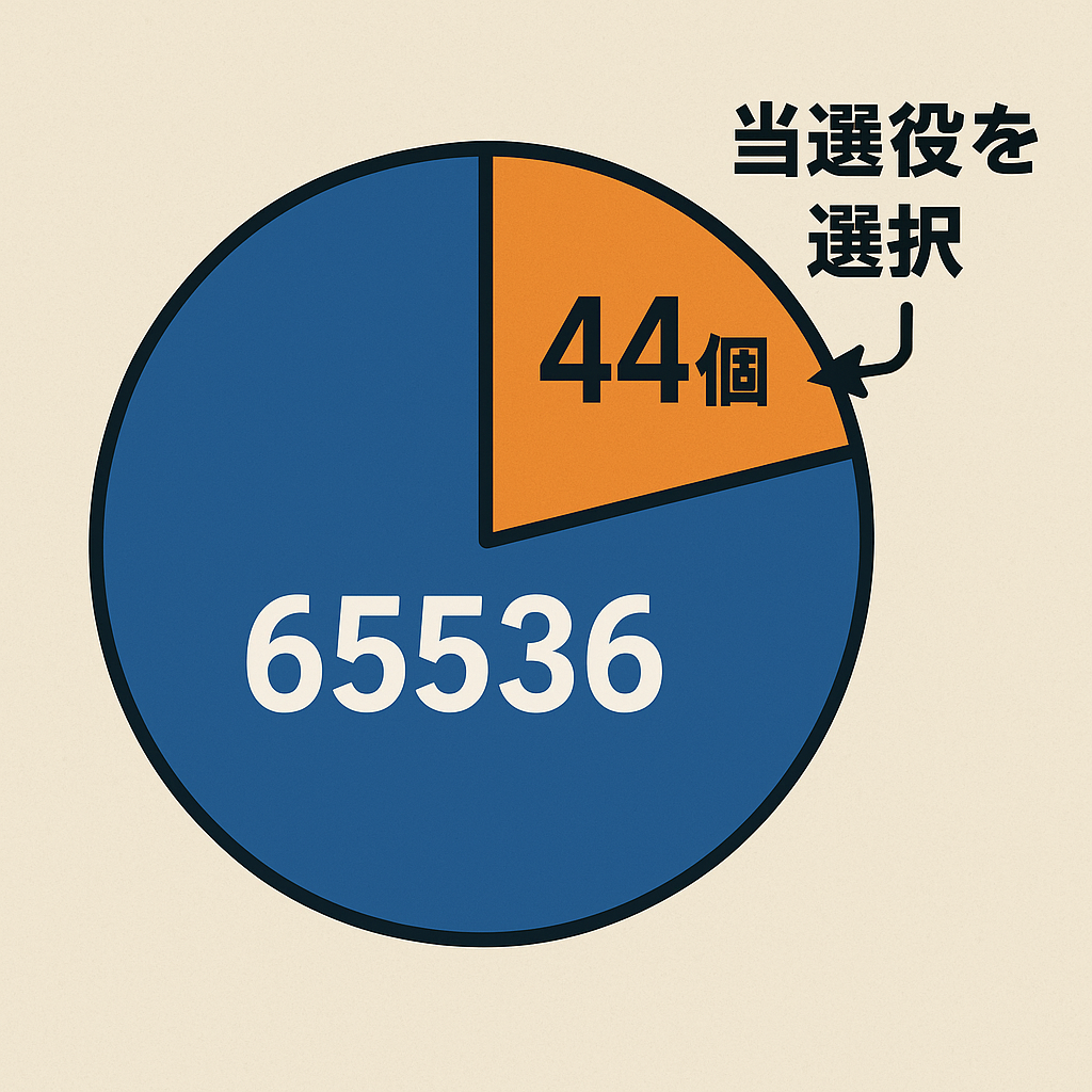 パチスロの確率は「65536分の何個あるか」で決まる話