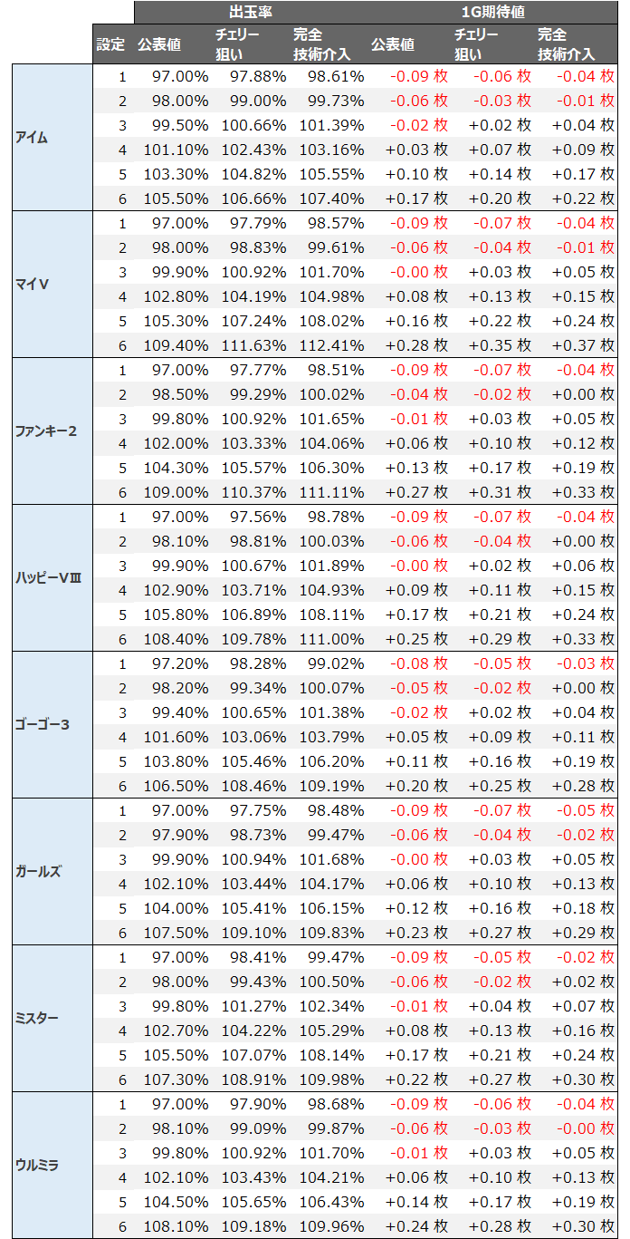 6号機ジャグラー全機種・全設定の1G期待値一覧表（打ち方別）