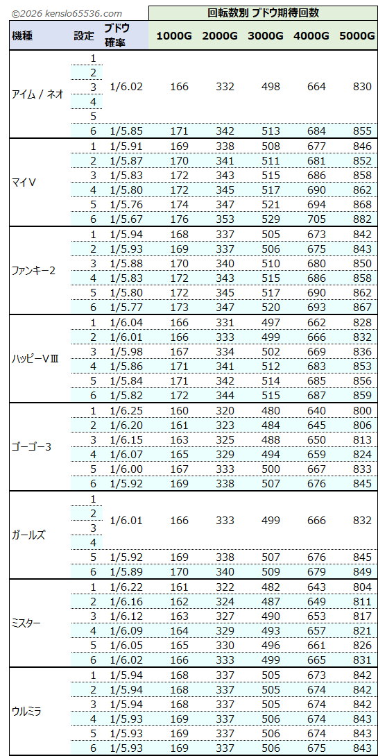 ブドウ期待回数一覧