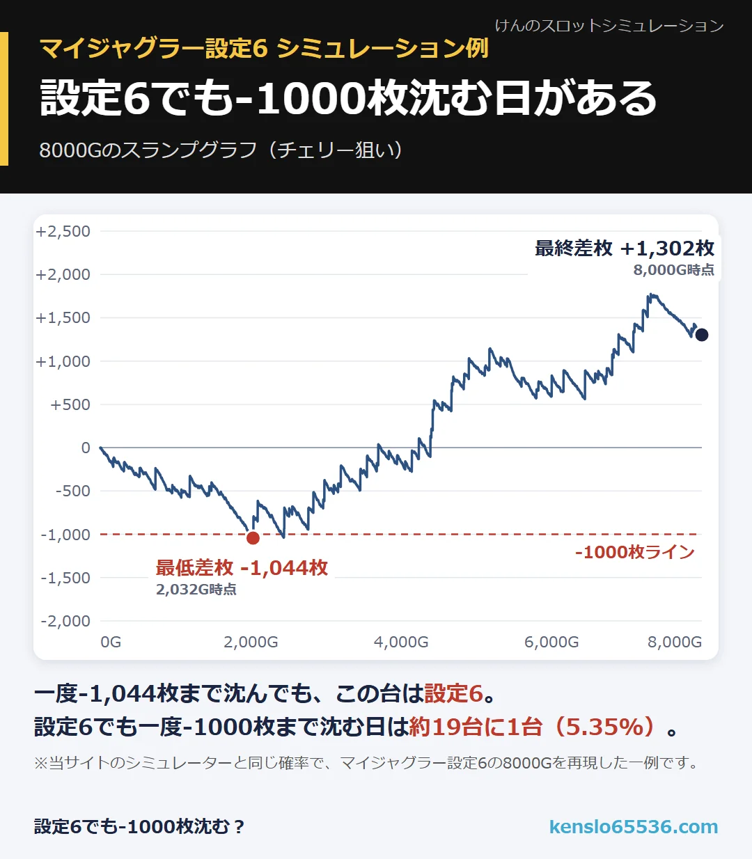 マイジャグラー設定6のスランプグラフ例。途中で-1,044枚まで沈み、8000G時点では+1,302枚