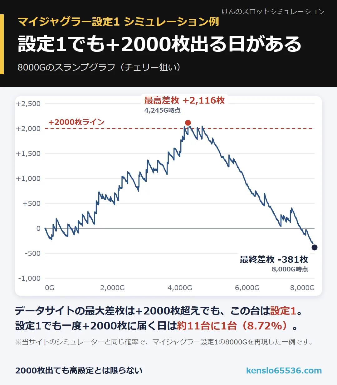 マイジャグラー設定1のスランプグラフ例。途中で+2,116枚まで出て、8000G時点では-381枚