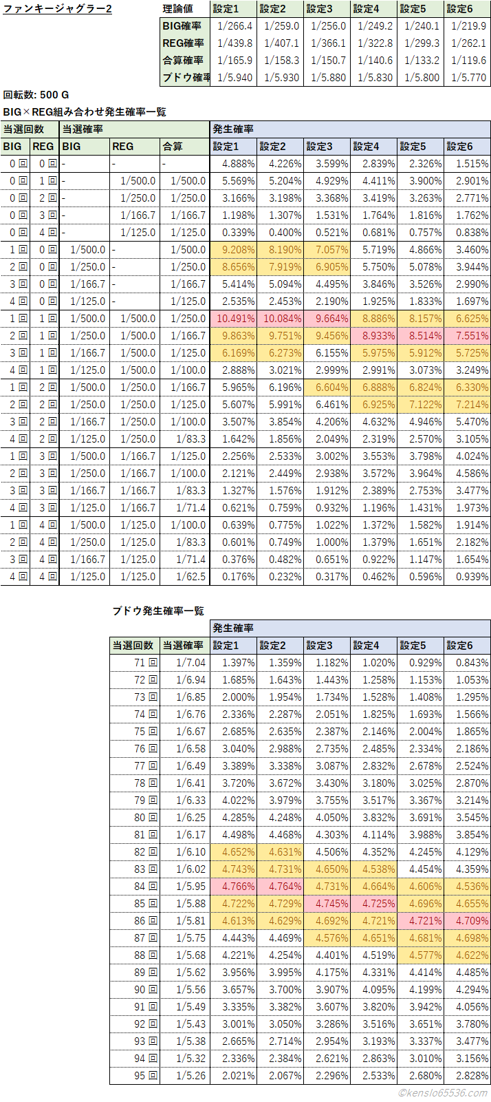 ファンキージャグラー2の500GでのBIG数×REG数の組み合わせ別発生確率早見表
