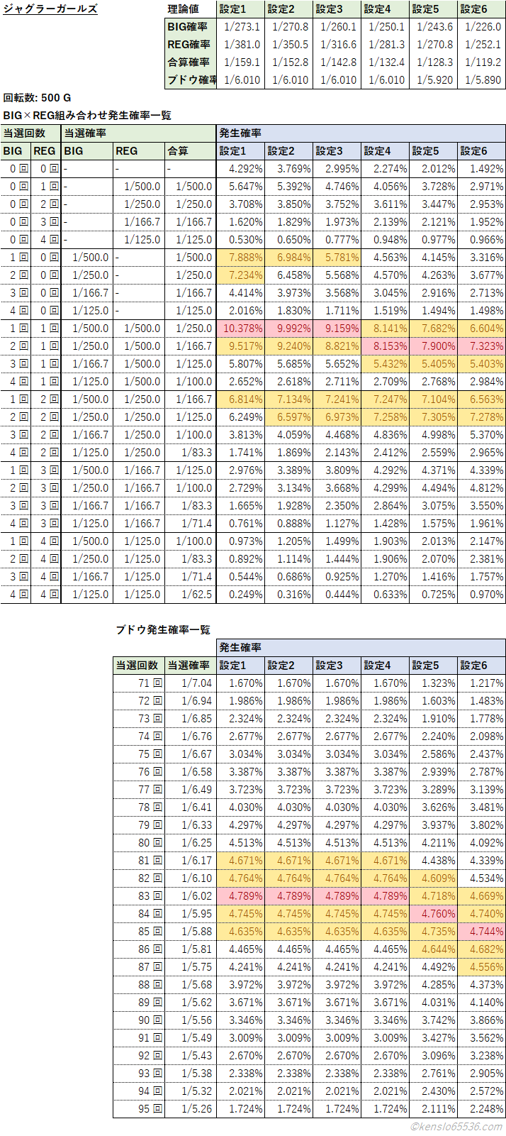 ジャグラーガールズSSの500GでのBIG数×REG数の組み合わせ別発生確率早見表
