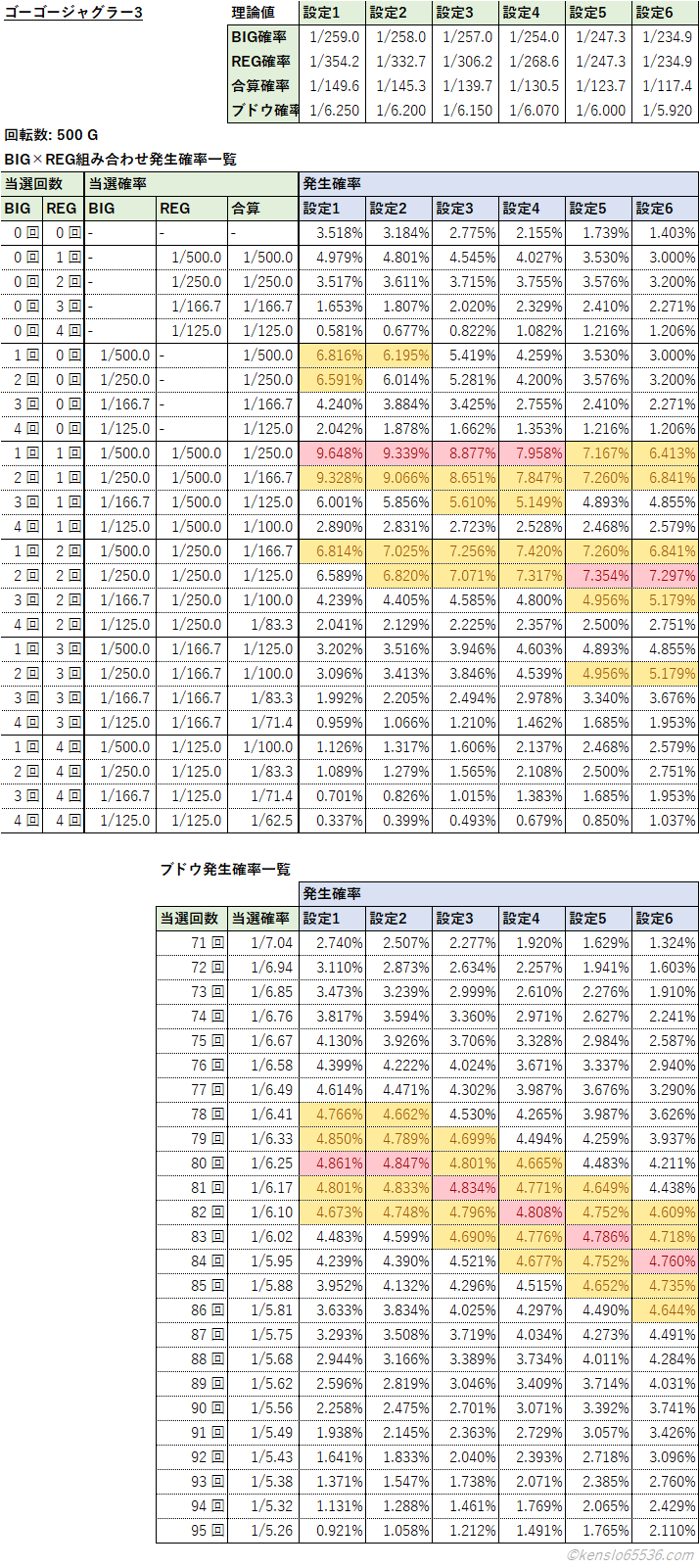 ゴーゴージャグラー3の500GでのBIG数×REG数の組み合わせ別発生確率早見表