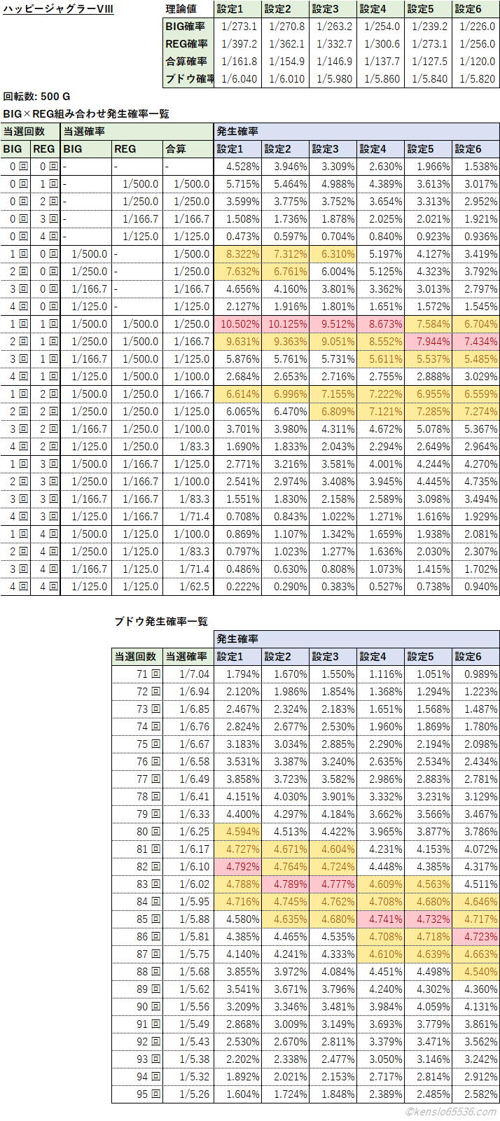 ハッピージャグラーV Ⅲの500GでのBIG数×REG数の組み合わせ別発生確率早見表