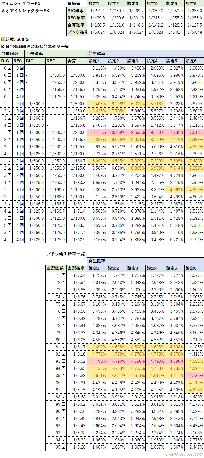 アイムジャグラーEXの500GでのBIG数×REG数の組み合わせ別発生確率早見表