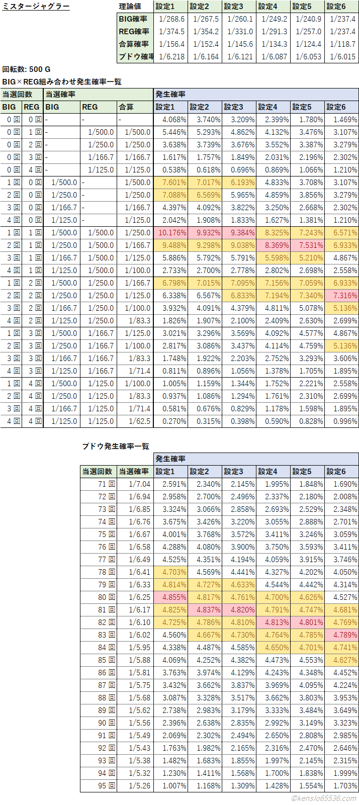 ミスタージャグラーの500GでのBIG数×REG数の組み合わせ別発生確率早見表