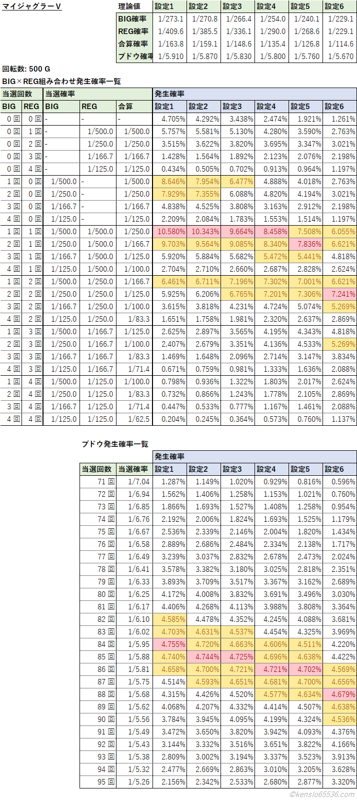 マイジャグラーVの500GでのBIG数×REG数の組み合わせ別発生確率早見表