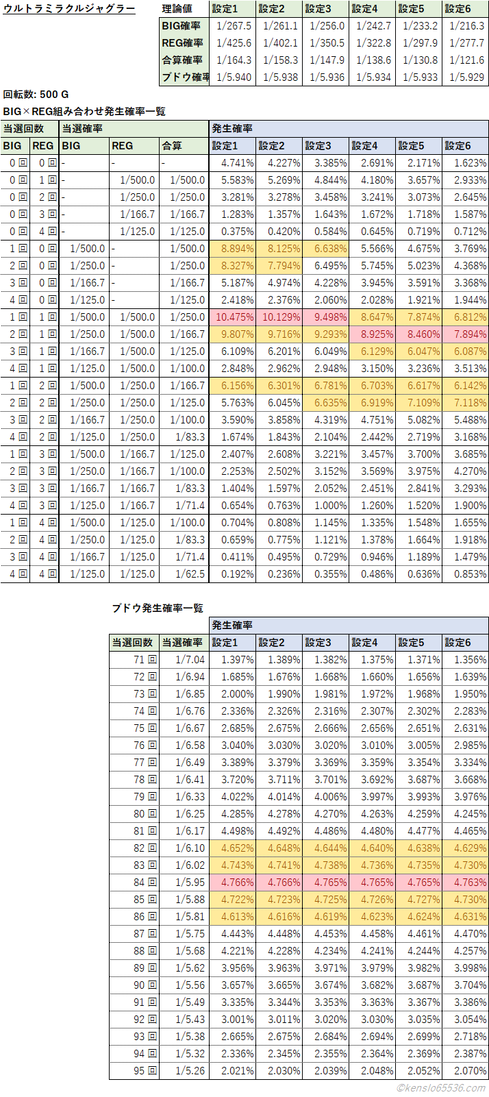 ウルトラミラクルジャグラーの500GでのBIG数×REG数の組み合わせ別発生確率早見表