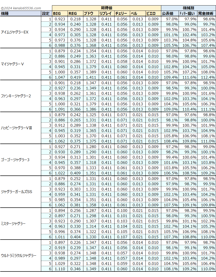 ジャグラー全役期待値一覧表
