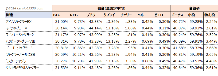 ジャグラー出玉内訳割合一覧表（全設定平均）