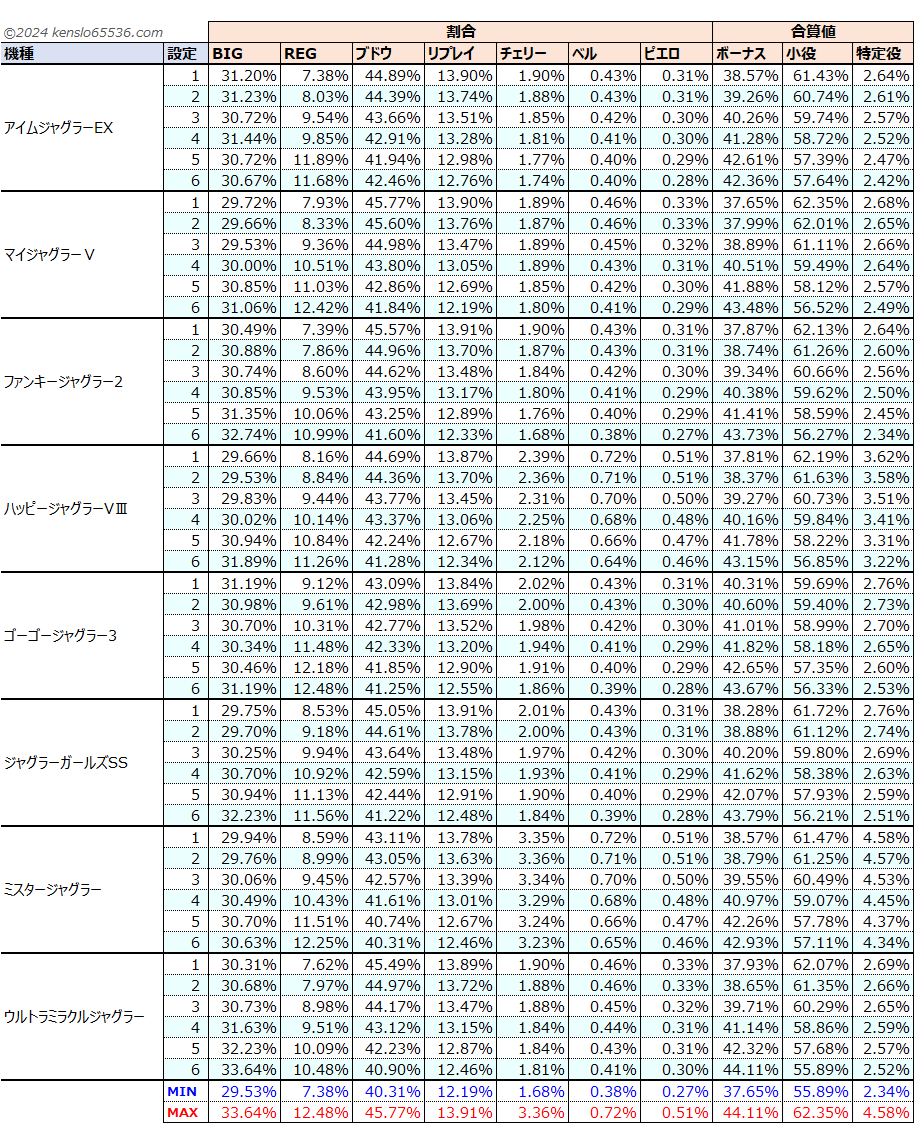 ジャグラー全役出玉内訳割合一覧表