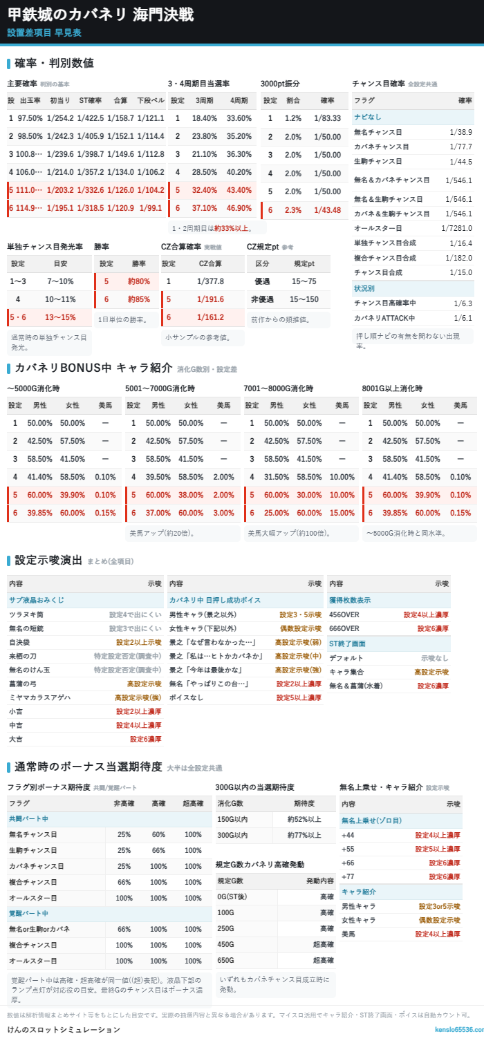 甲鉄城のカバネリ 海門決戦 設定差早見表
