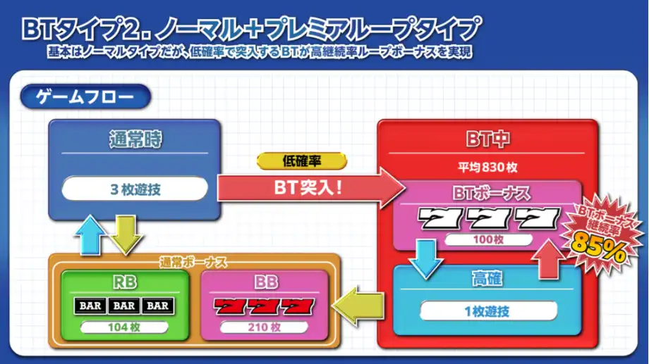 BT（ノーマル＋プレミアループタイプ）