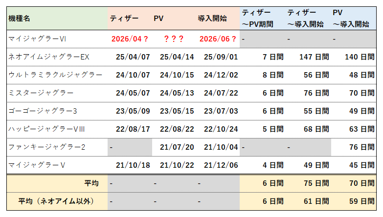 北電子 新機種公開時期一覧表