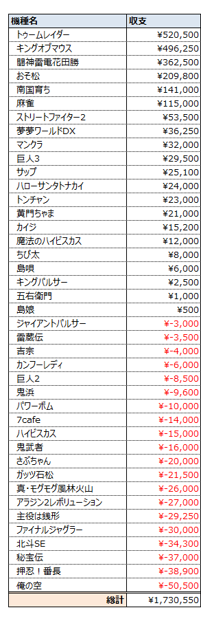 機種別収支（4号機）