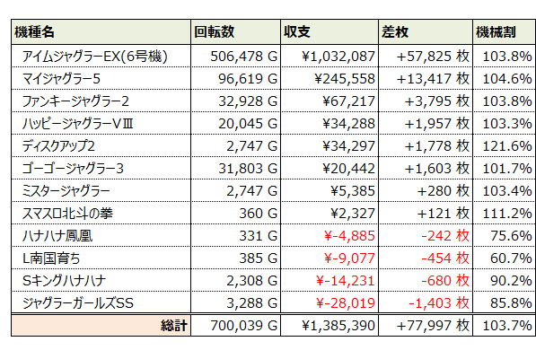 機種別収支（6号機）