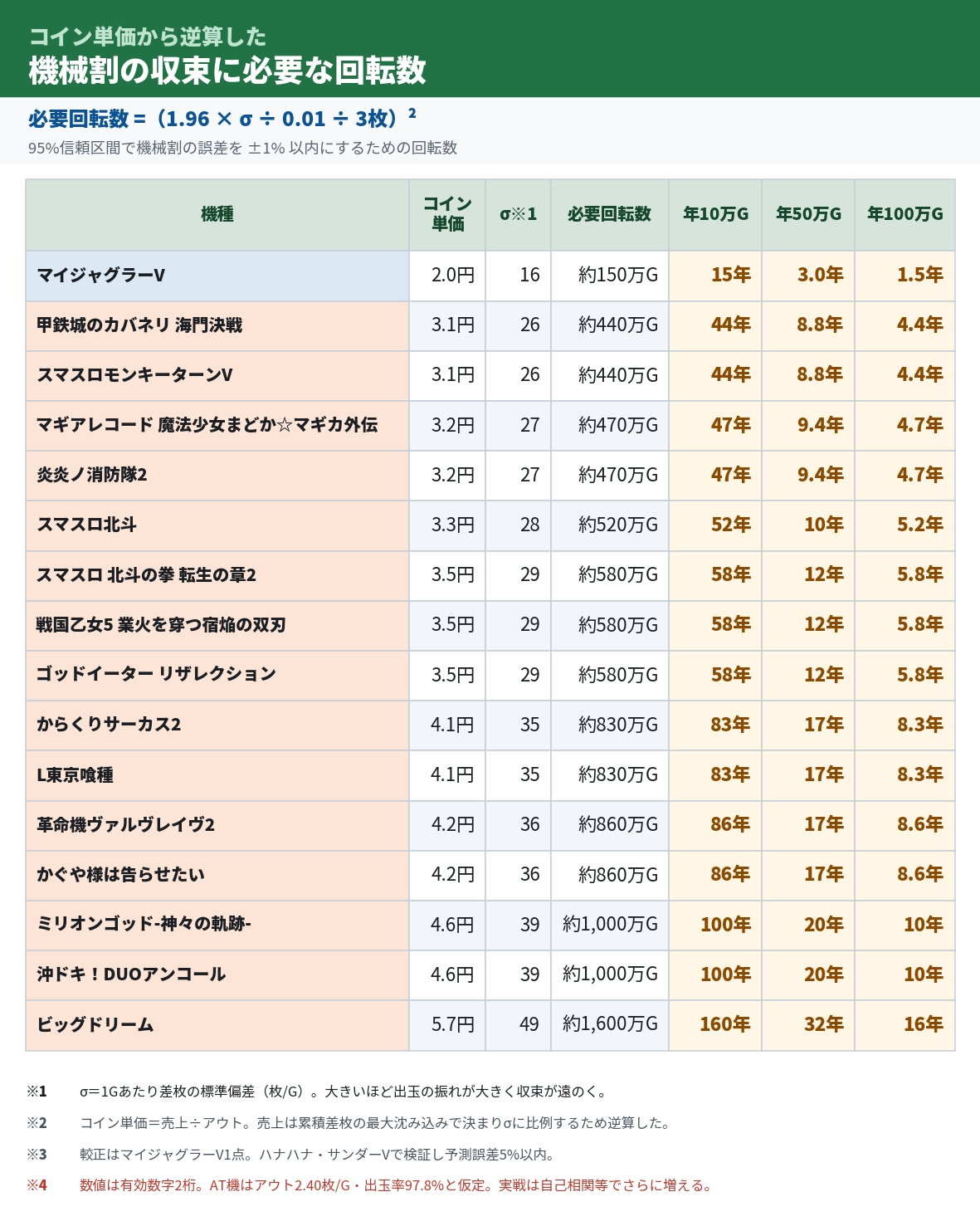 コイン単価から逆算した機械割の収束に必要な回転数（95%信頼区間で誤差±1%以内にするための回転数一覧）